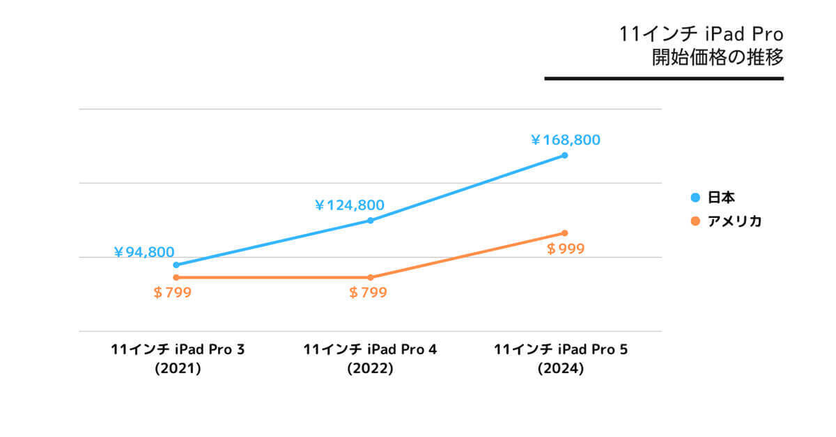 新型iPad Pro日本での発売価格は世界で6番目に安いが、3年で7万円以上も値上げ！【Nukeni調べ】