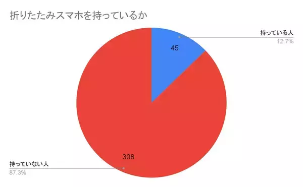 「折りたたみスマホ、認知度抜群も購入を検討している人はごく僅か – 懸念材料は？【七変化調べ】」の画像