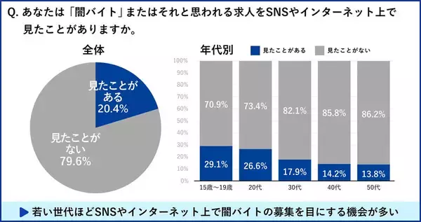 SNSに氾濫する「闇バイト」の募集、受け子の5人に1人は10代【トビラシステムズ調べ】