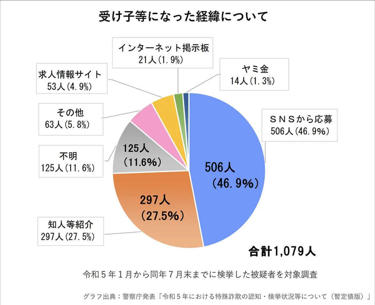 SNSに氾濫する「闇バイト」の募集、受け子の5人に1人は10代【トビラシステムズ調べ】