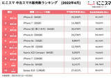 「中古スマホランキング、上位をiPhoneシリーズが占めるもAndroidの2機種がTOP10入り【22年4月】」の画像1