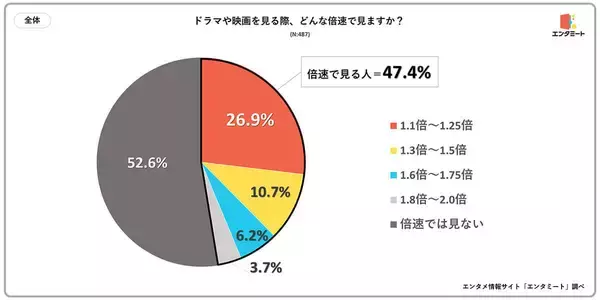 20代から30代の約半数が動画コンテンツは「倍速」視聴が当たり前？【エンタミート調べ】