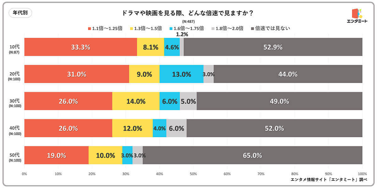 20代から30代の約半数が動画コンテンツは「倍速」視聴が当たり前？【エンタミート調べ】