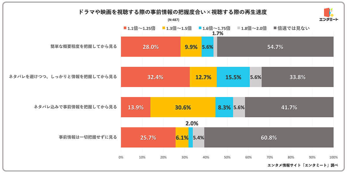 20代から30代の約半数が動画コンテンツは「倍速」視聴が当たり前？【エンタミート調べ】