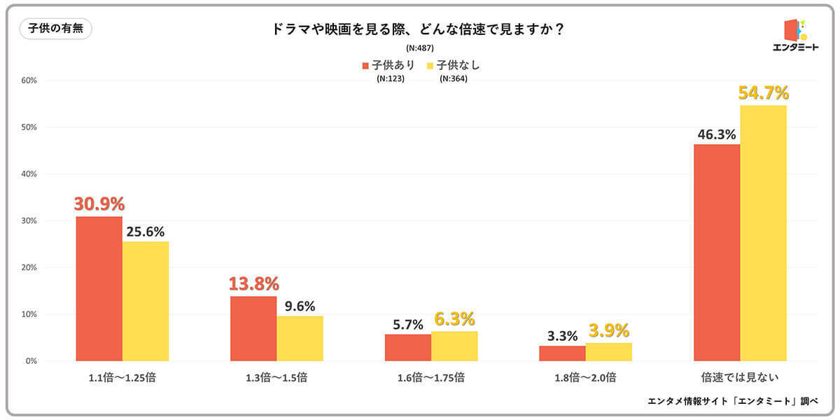 20代から30代の約半数が動画コンテンツは「倍速」視聴が当たり前？【エンタミート調べ】