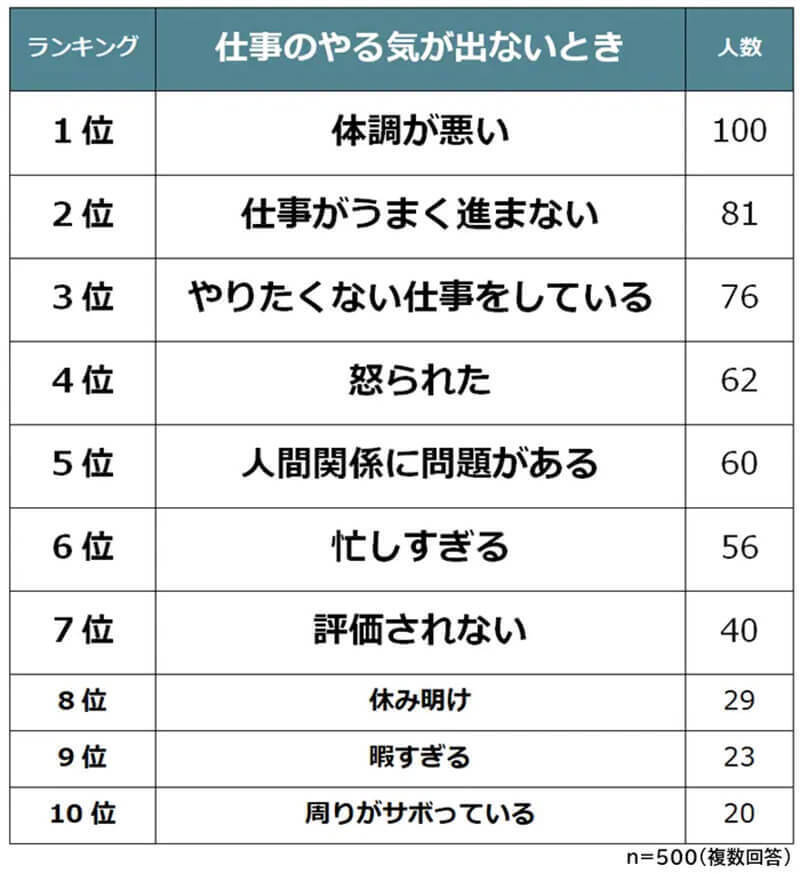 共感しかない 代の仕事のやる気が出ないときランキング 1位は誰もが経験のある あの理由 22年3月7日 エキサイトニュース