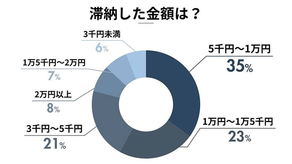 「スマホの料金滞納」20代から30代では約7割の人が一度は経験【ふるさと本舗調べ】