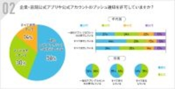 スマホの「プッシュ通知」65％の人が1日に何度も送られてくる通知にはすべて拒否！【アルファノート調べ】