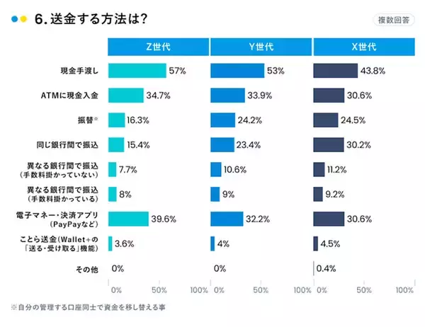 Z世代の送金方法の1位は現金手渡し！なぜ、決済アプリじゃない？【マネーインサイトラボ調べ】