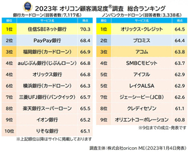 銀行カードローン満足度ランキング、4年連続総合1位は住信SBIネット銀行【オリコン調べ】