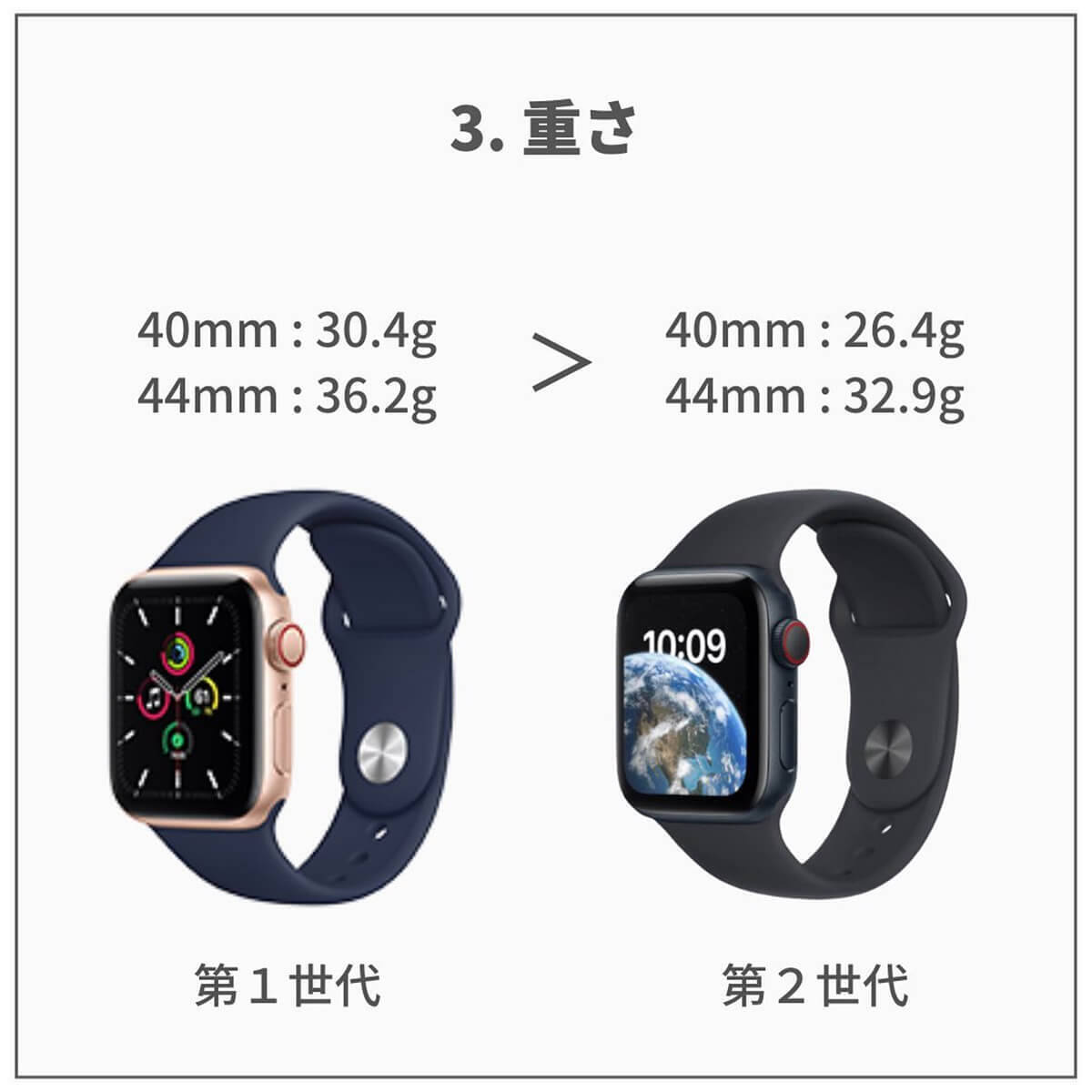 Apple Watch SE、第1世代/第2世代4つの違いを徹底解説！ – 大きな違い 
