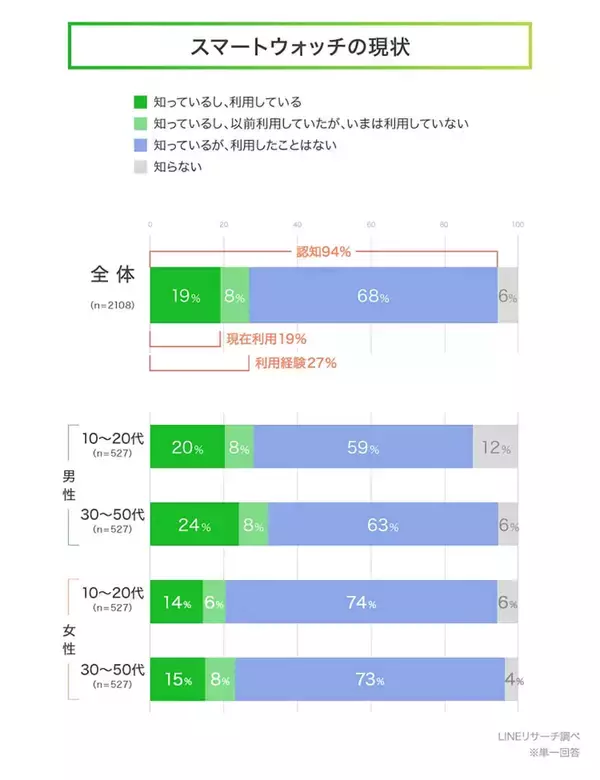 スマートウォッチの流行予想、現在の利用率約19％→1年後は1.5倍に!?【LINEリサーチ】