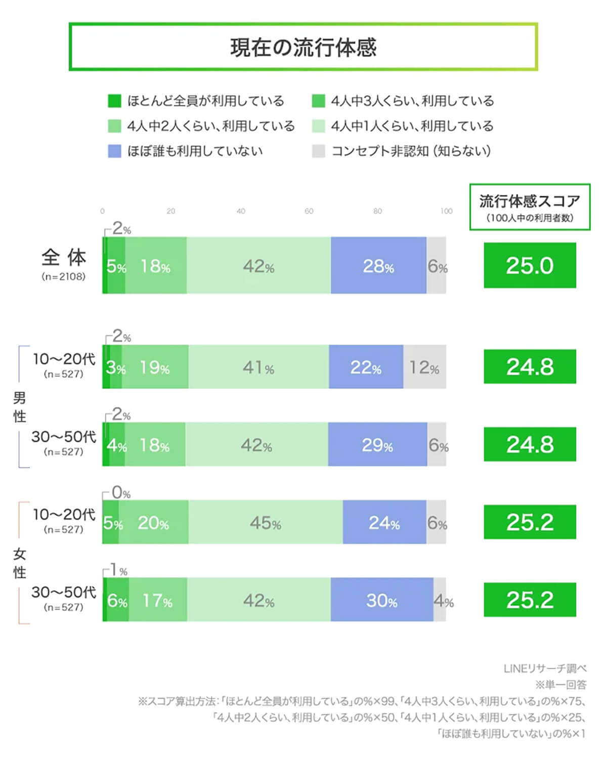 スマートウォッチの流行予想、現在の利用率約19％→1年後は1.5倍に!?【LINEリサーチ】