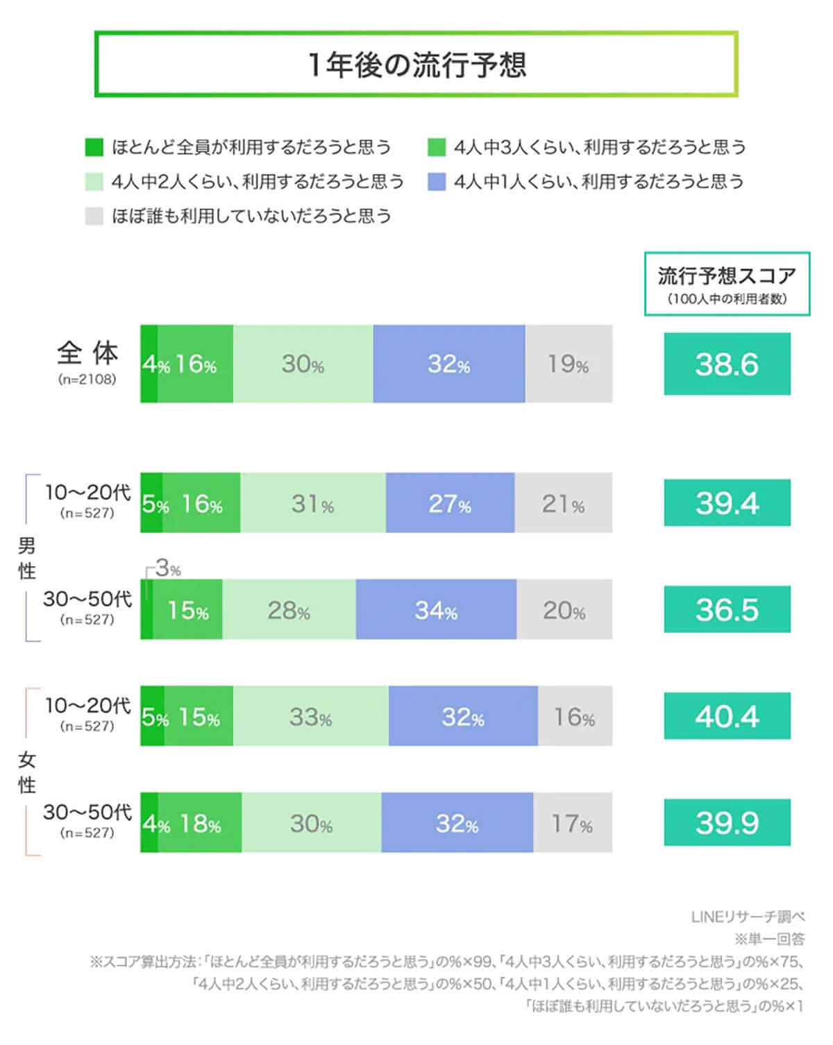 スマートウォッチの流行予想、現在の利用率約19％→1年後は1.5倍に!?【LINEリサーチ】