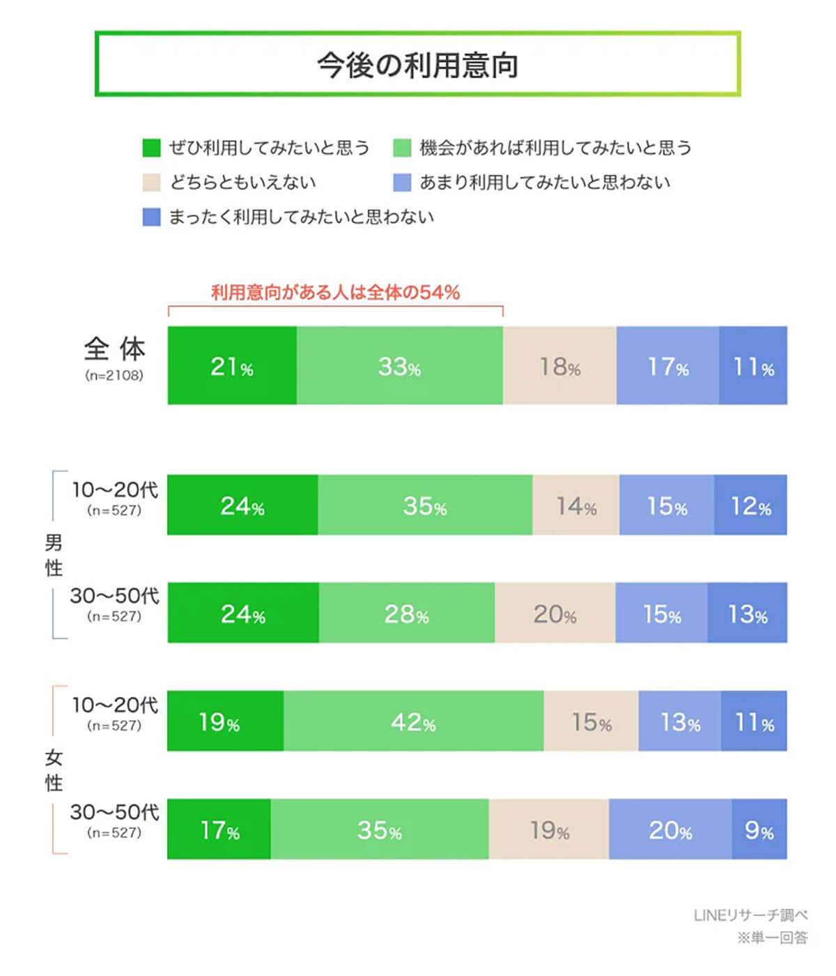 スマートウォッチの流行予想、現在の利用率約19％→1年後は1.5倍に!?【LINEリサーチ】