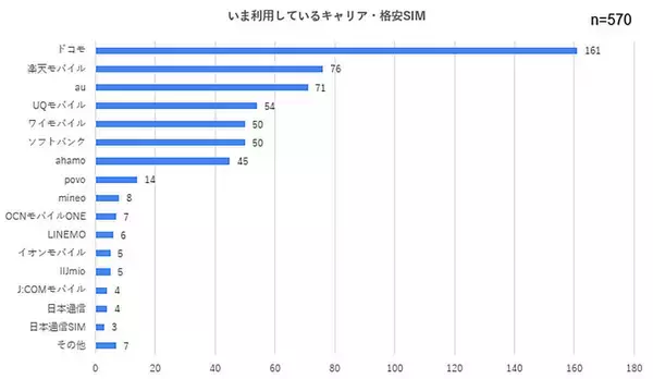 スマホのデータ使用量30GB以下の人が約9割、半数は3GB以下で足りている事実が判明