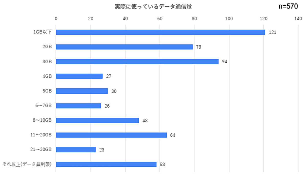 スマホのデータ使用量30GB以下の人が約9割、半数は3GB以下で足りている事実が判明