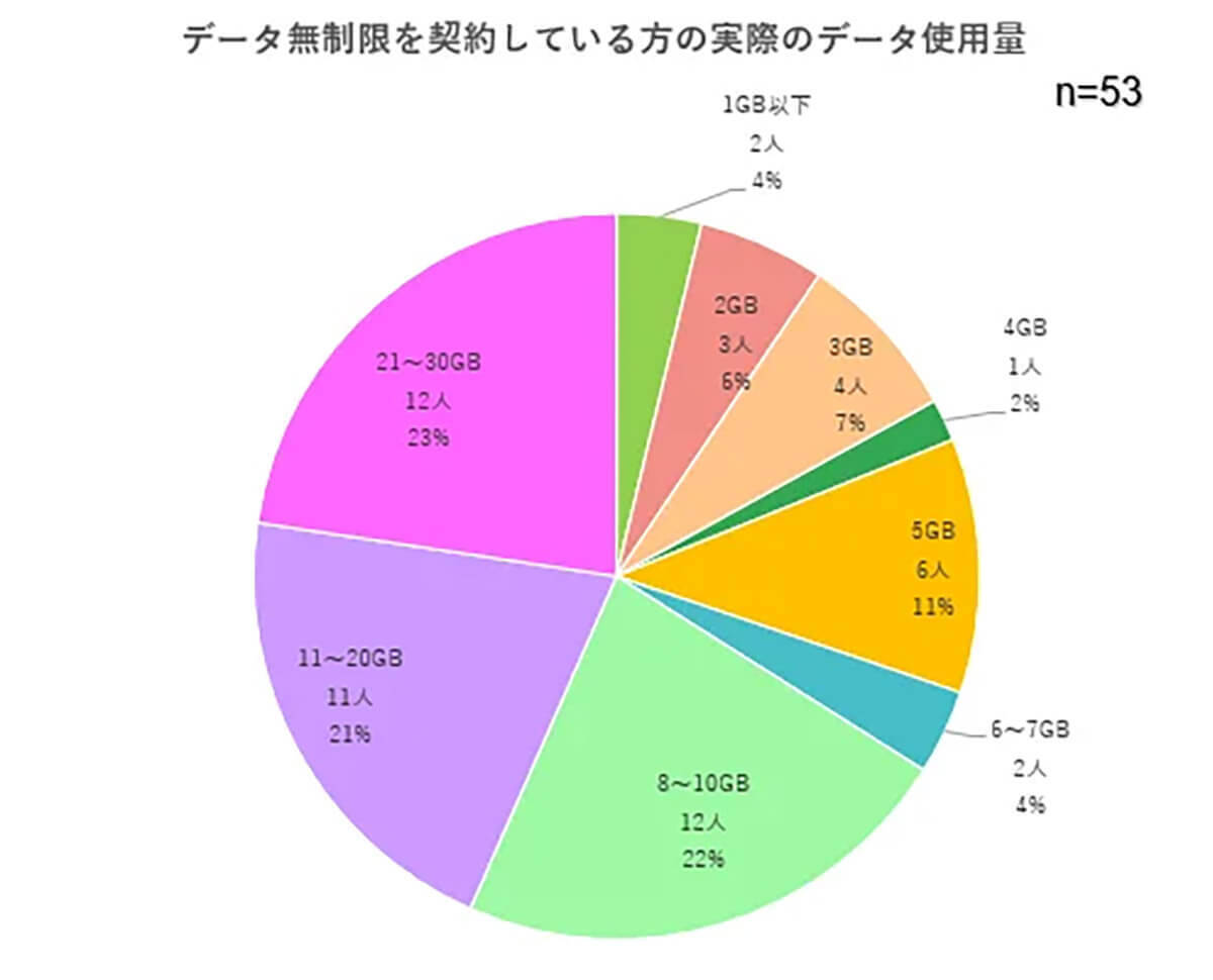 スマホのデータ使用量30GB以下の人が約9割、半数は3GB以下で足りている事実が判明