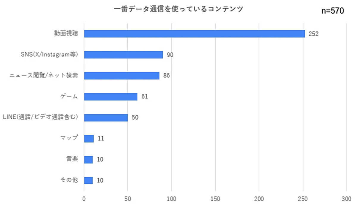 スマホのデータ使用量30GB以下の人が約9割、半数は3GB以下で足りている事実が判明