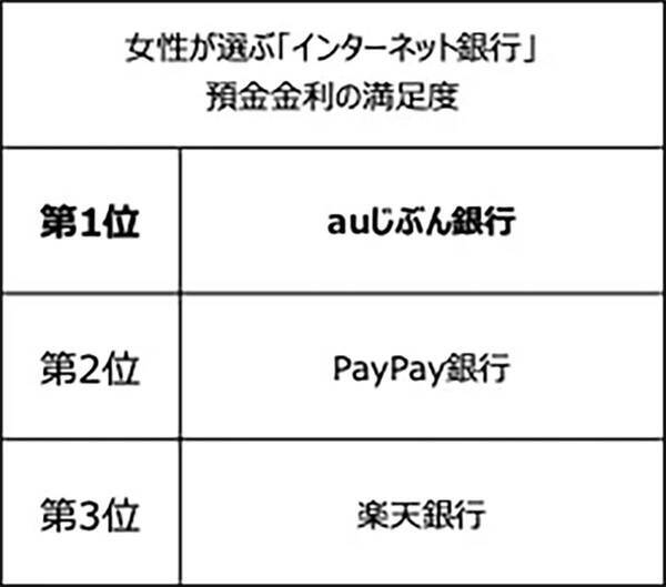 ネット銀行ランキング 利用率1位楽天銀行 推奨度1位paypay銀行 総合満足度1位はどこ 22年4月日 エキサイトニュース ネット銀行ランキング 利用率1位楽天銀行 推奨度1位paypay銀行 総合満足度1位はどこ 22年4月日 エキサイトニュース