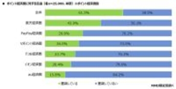 ポイント経済圏の満足度はPayPayや楽天を抑え「イオン経済圏」が77.2％でトップに【MMD研究所調べ】