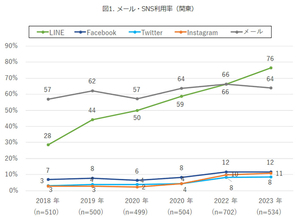 シニア世代の通信手段がメールをLINEが上回る結果に【モバイル研究所調べ】