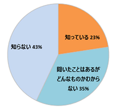 子どもが生成AIを利用することに肯定的な保護者は6割以上、その理由は【ベネッセコーポレーション調べ】