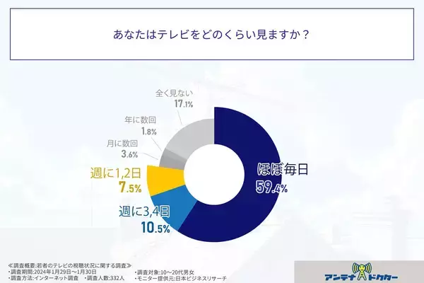 テレビ離れは気のせい? 若年層”ネットと併用”で「毎日見る」約6割【アンテナドクター調べ】