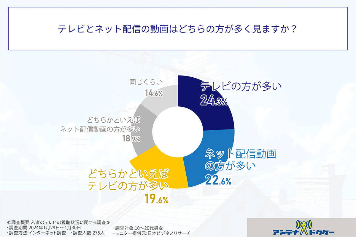 テレビ離れは気のせい? 若年層”ネットと併用”で「毎日見る」約6割【アンテナドクター調べ】