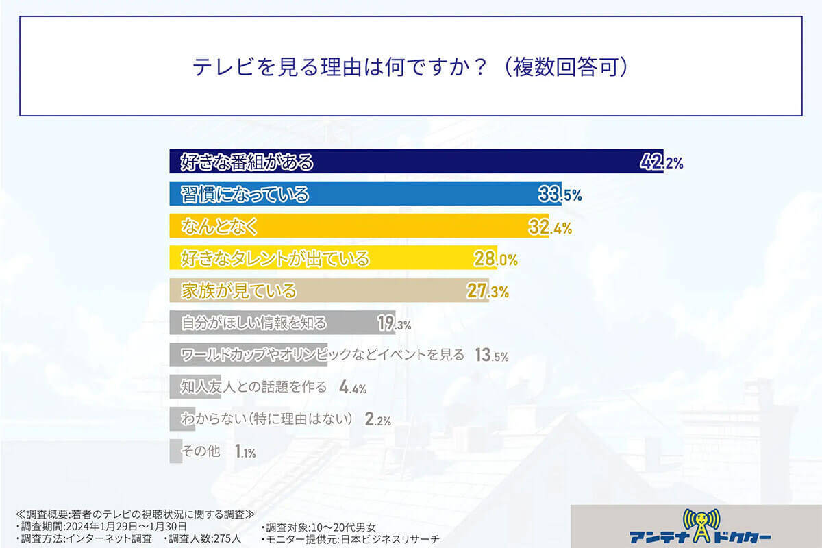 テレビ離れは気のせい? 若年層”ネットと併用”で「毎日見る」約6割【アンテナドクター調べ】