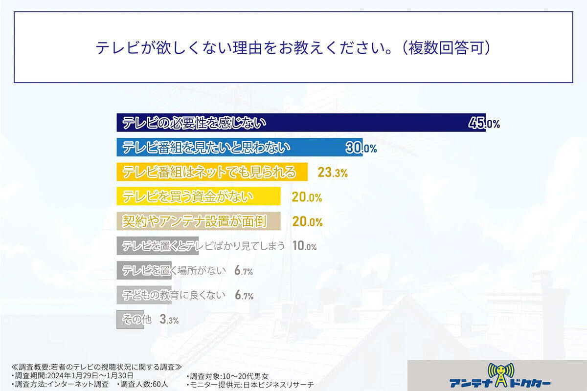 テレビ離れは気のせい? 若年層”ネットと併用”で「毎日見る」約6割【アンテナドクター調べ】