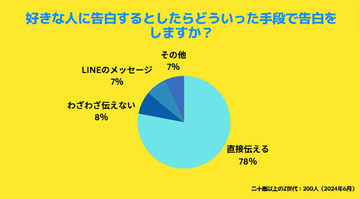 Z世代の告白手段は「LINEでするとスクショされる可能性があるから」と「直接」が大多数