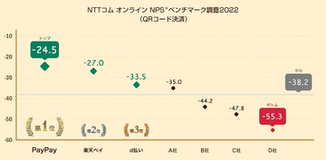 QRコード決済の推奨度1位はPayPay、利用頻度が高いほど人にオススメしたい傾向!?