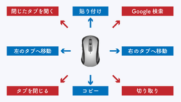 Edgeにひっそり実装された「マウスジェスチャー」は実はChromeにはない最強機能だった！