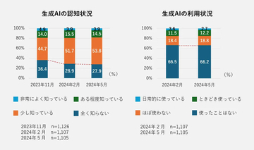 勤務先で「ChatGPT」などの生成AI活用、否定的な人に比べ肯定的と答えた人が2倍以上【GMOリサーチ&AI調べ】