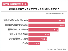 東京都「マッチングアプリ」に賛否、安心だけど少子化対策になるの？【マッチングアプリ大学調べ】