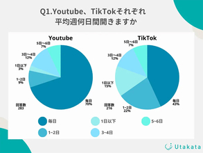 YouTube動画、8割以上がショート動画よりも長尺動画を視聴傾向【Utakata調べ】