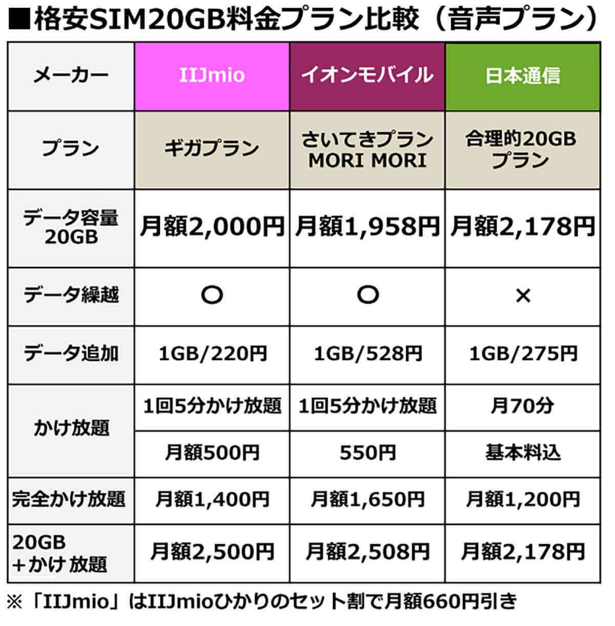 月20GBで選ぶ格安SIMランキング【2022年4月最新版】