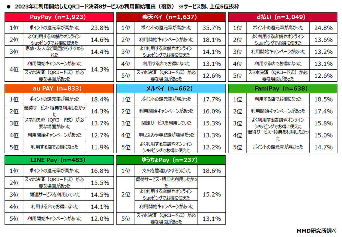 【2023年】発行クレカ1位は「楽天」、利用開始QRコード決済は「PayPay」に【MMD研究所調べ】