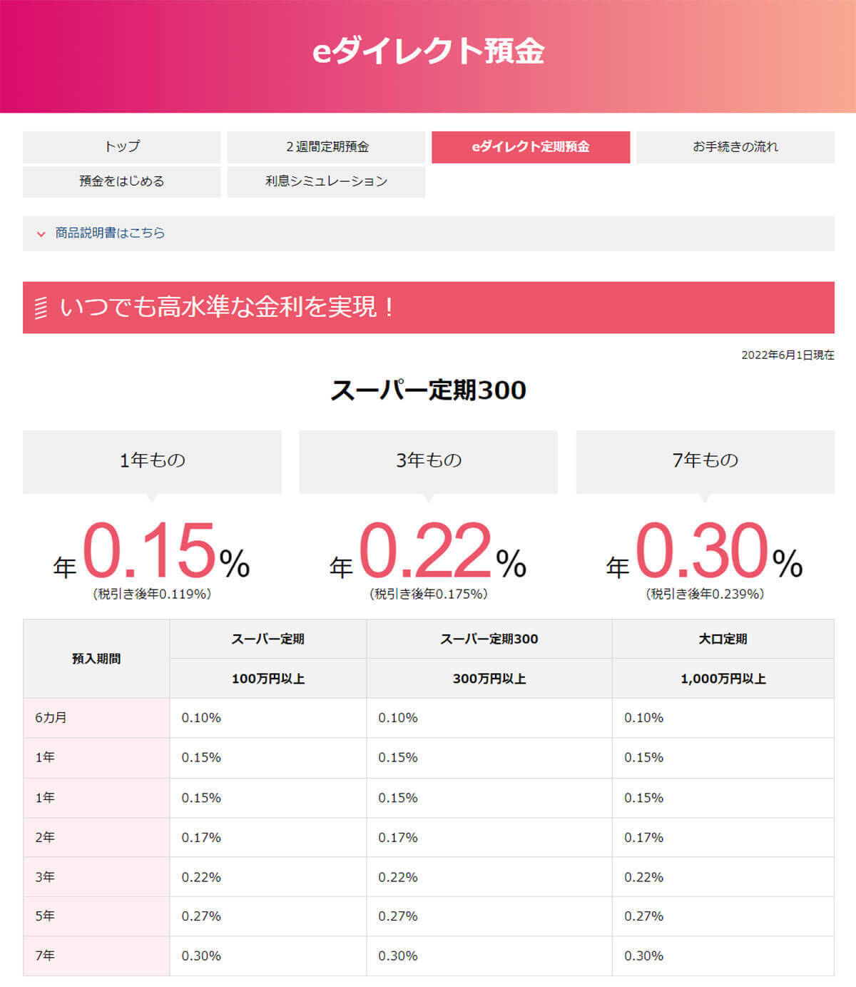 【2022年6月版】ネット銀行金利ランキング、3位あおぞら銀行、2位sbj銀行を上回った1位は？ 2022年6月3日 エキサイトニュース