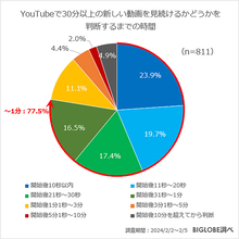 YouTubeで30分以上の動画を見続けるかの判断は約8割が「開始1分以内」と回答