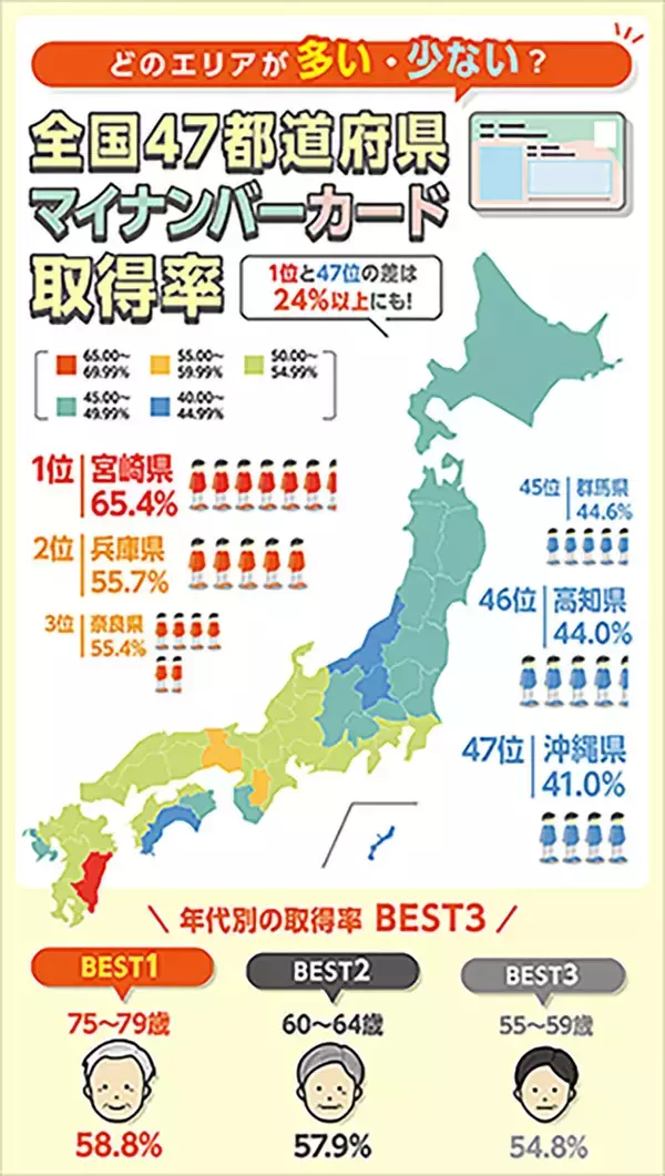 マイナポイント、47％が「2万円もらった」マイナカード取得率1位は宮崎県【MoneyGeek調べ】