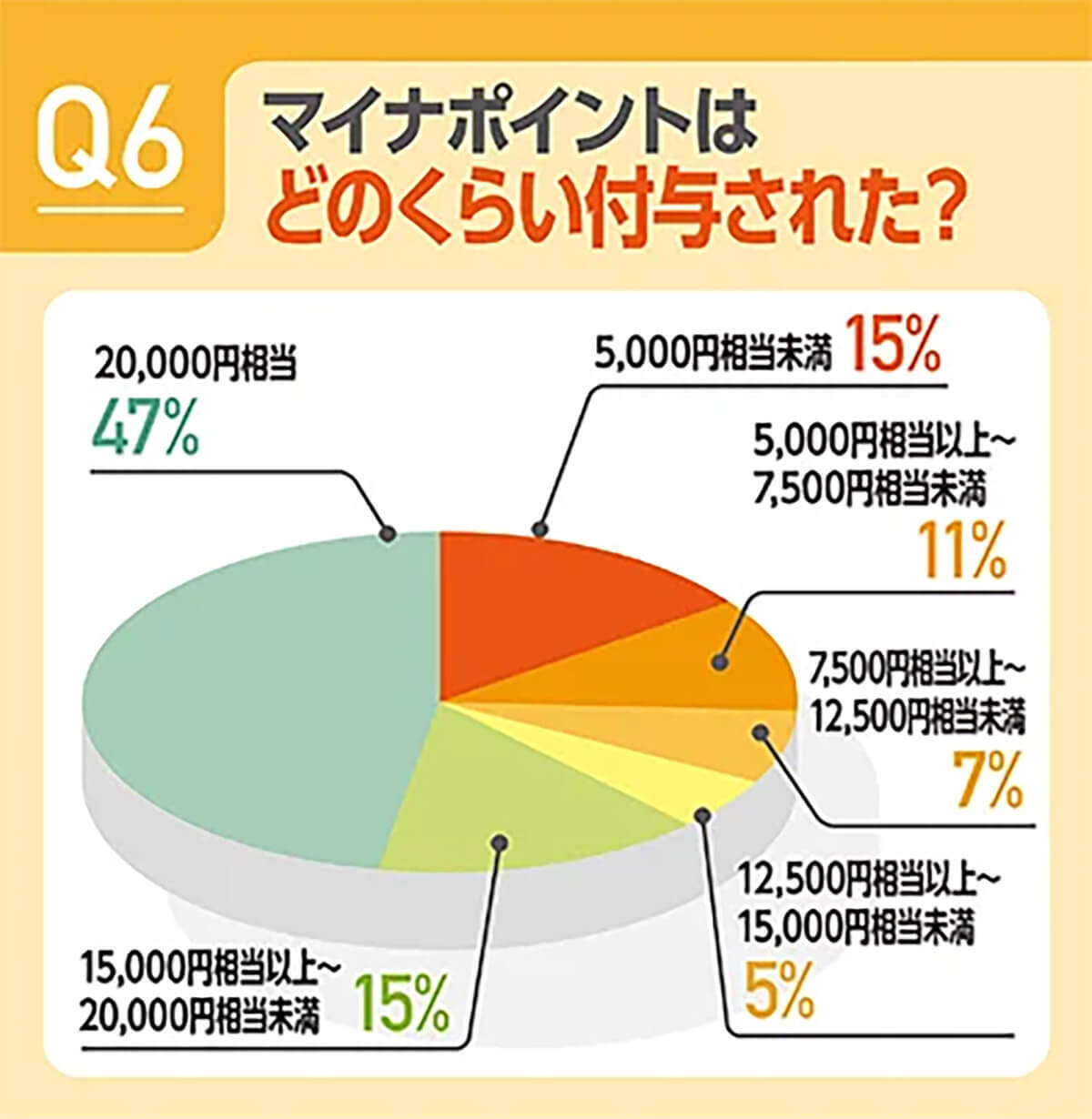 マイナポイント、47％が「2万円もらった」マイナカード取得率1位は宮崎県【MoneyGeek調べ】