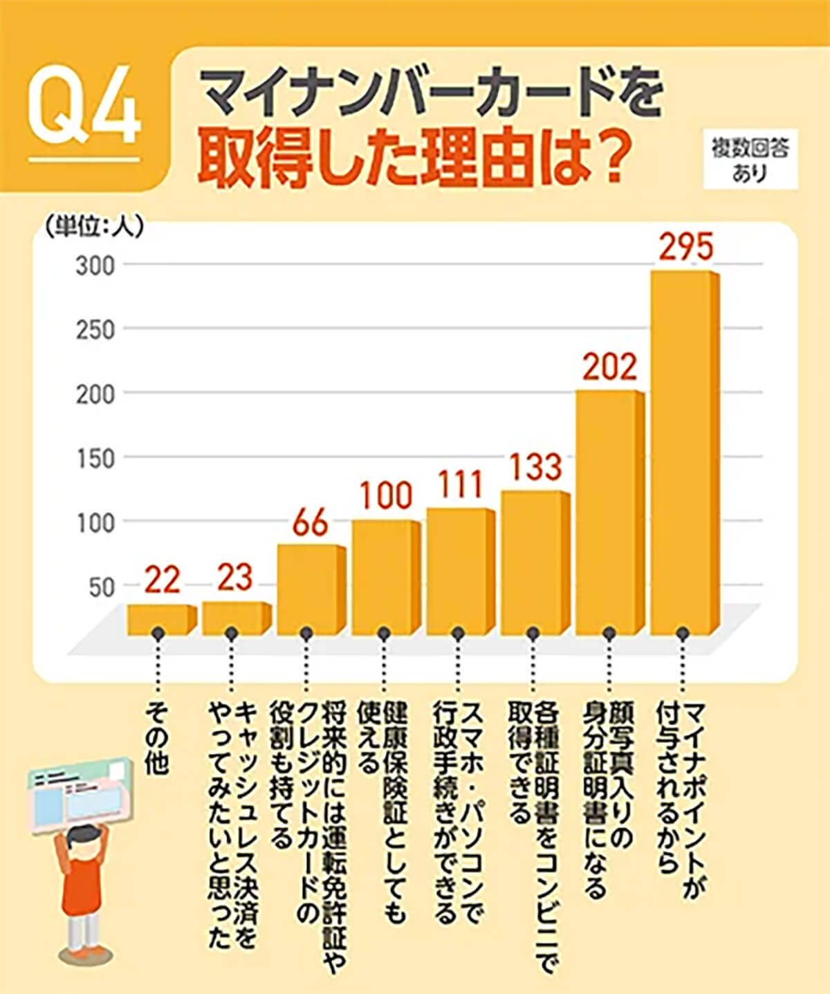 マイナポイント、47％が「2万円もらった」マイナカード取得率1位は宮崎県【MoneyGeek調べ】