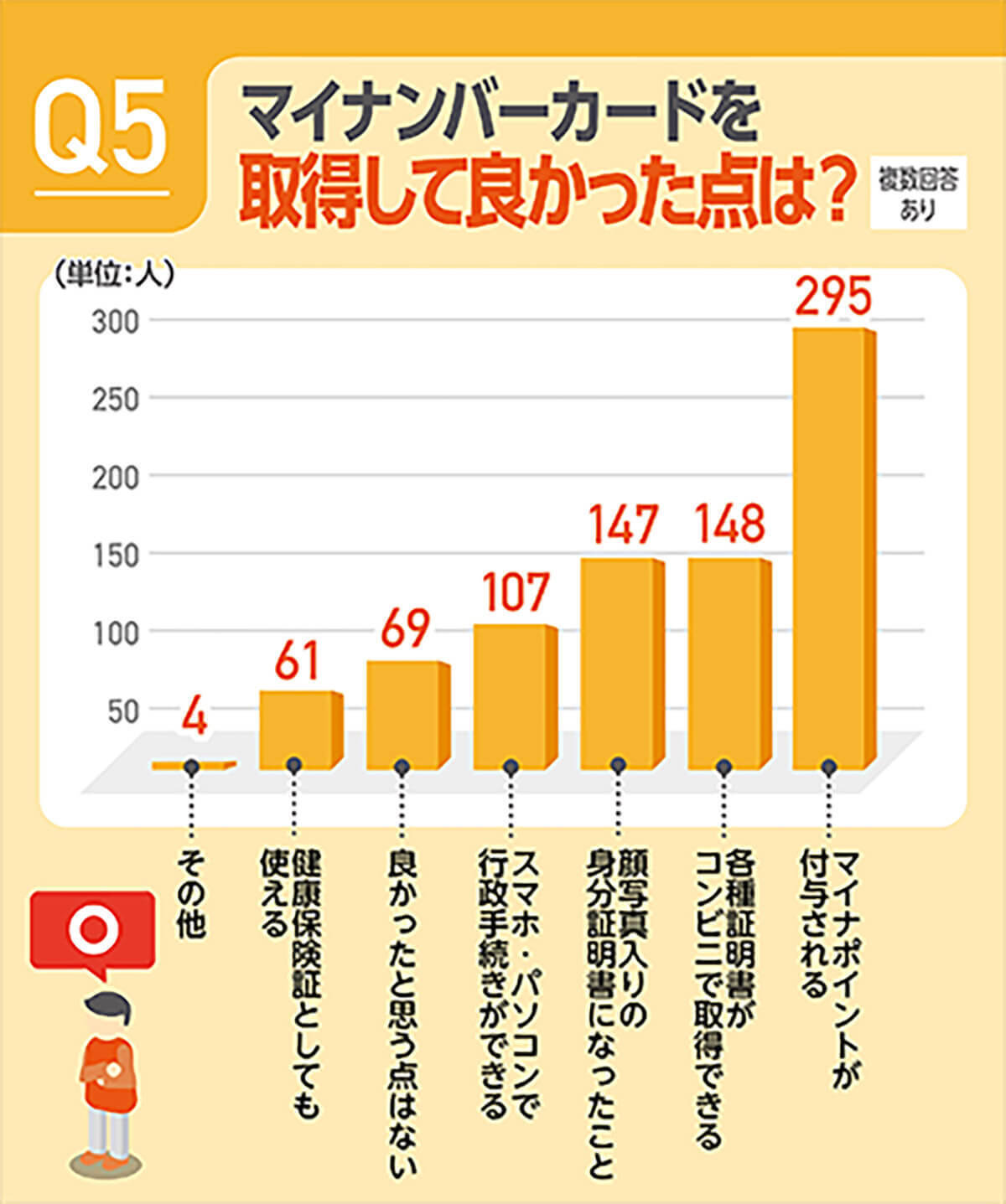 マイナポイント、47％が「2万円もらった」マイナカード取得率1位は宮崎県【MoneyGeek調べ】