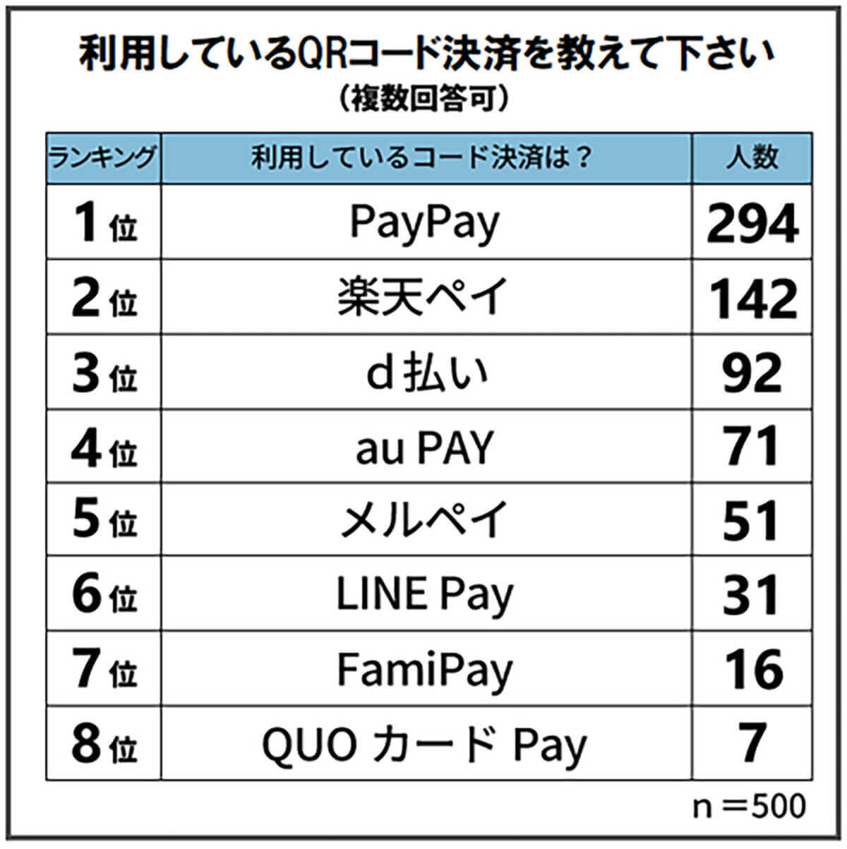 PayPayが強すぎる、利用率が高いQRコード決済ランキング