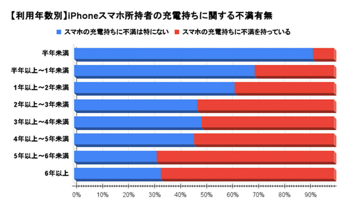 iPhone所持者の約半数「電池/バッテリー」に不満 – 延命のコツは?【WACARU NET調べ】