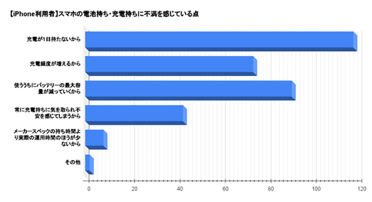 iPhone所持者の約半数「電池/バッテリー」に不満 – 延命のコツは?【WACARU NET調べ】