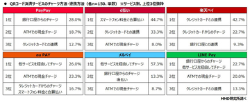 スマホ決済の連携、 PayPayは「銀行口座からチャージ」が1位【MMD研究所調べ】