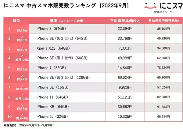 9月中古スマホ販売数ランキング、人気はiPhone 8とSEシリーズ【にこスマ調べ】